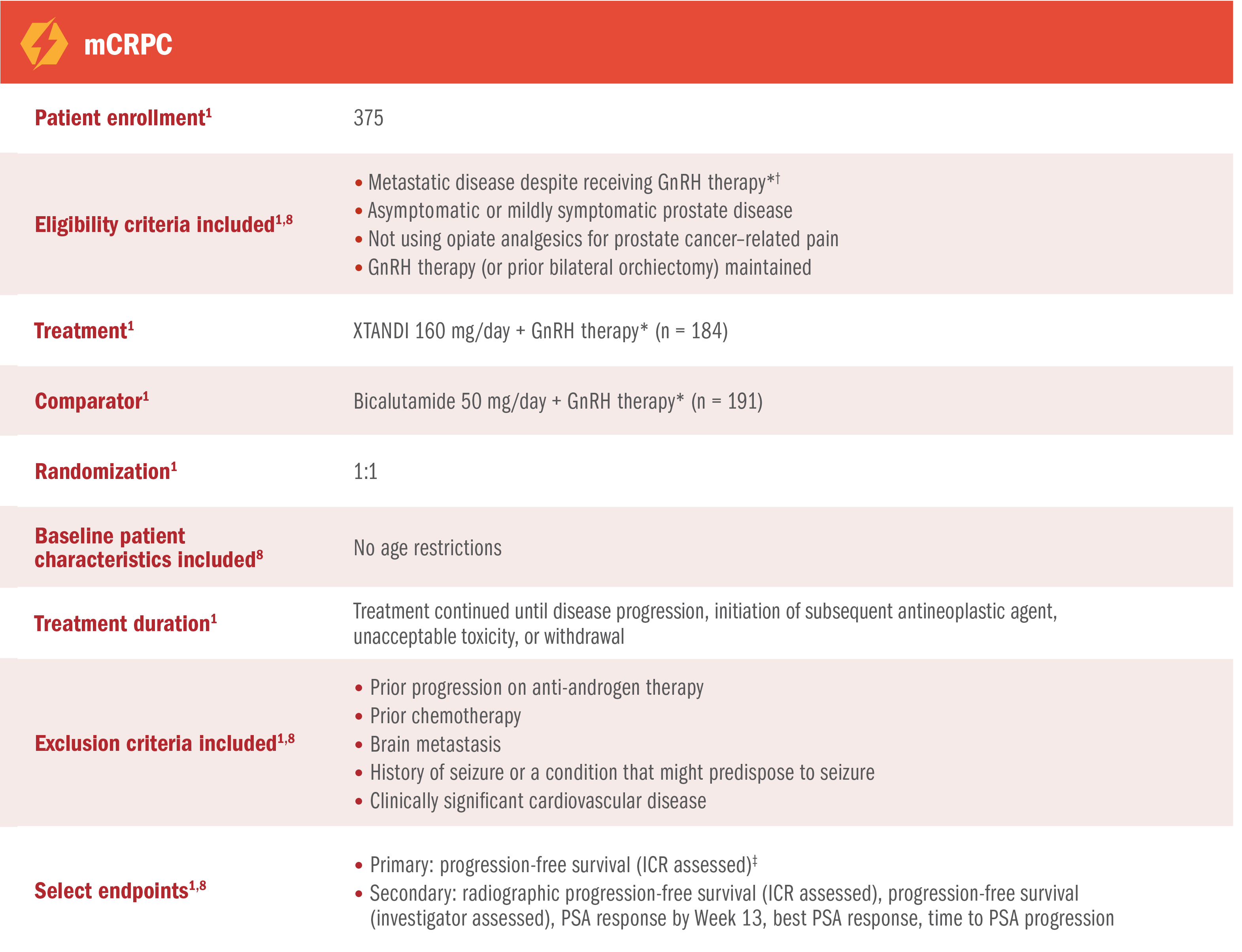 TERRAIN Study Design chart